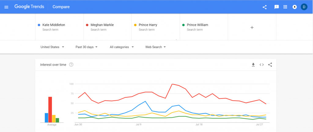 Meghan Markle Google Trends Graph